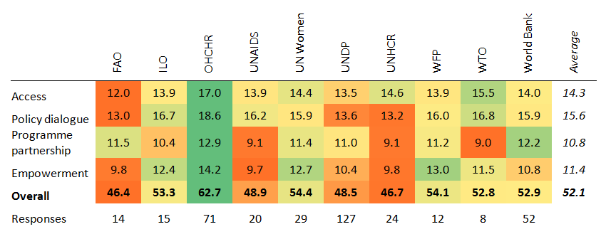 A heatmap of scores