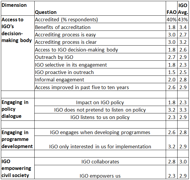 CSO responses to FAO survey