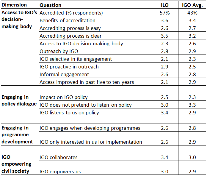 CSO responses to ILO survey
