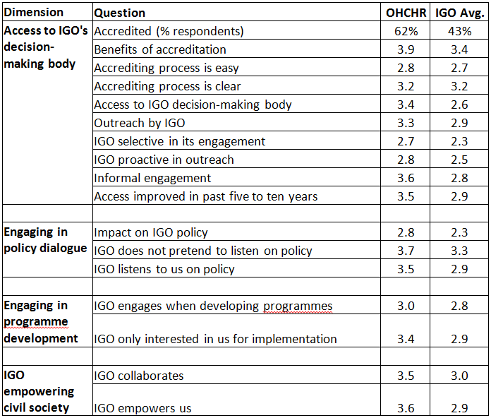 CSO responses to OHCHR survey