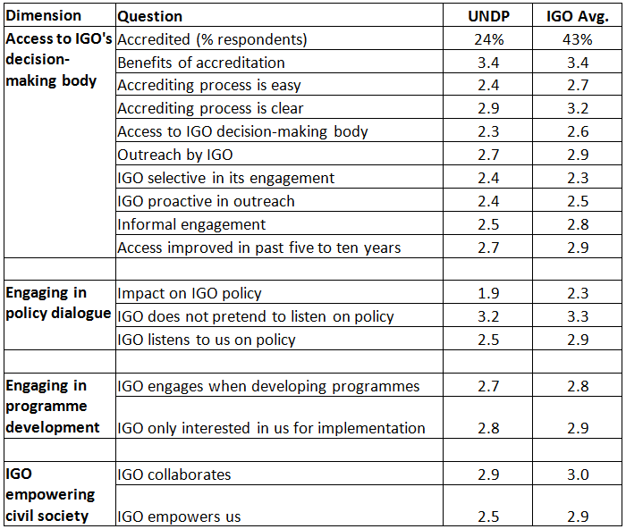 CSO responses to UNDP survey