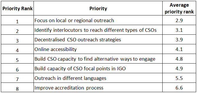 Civil society priorities for improved access to IGO