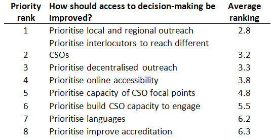 Civil society priorities for improving access FAO