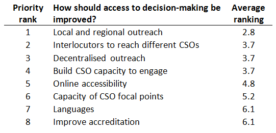 Civil society priorities for improving access ILO