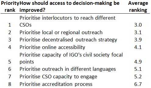 Civil society priorities for improving access The World Bank Group