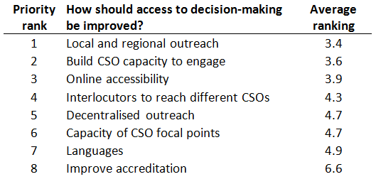 Civil society priorities for improving access UNAIDS