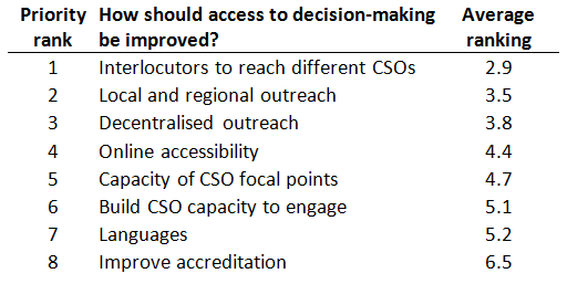Civil society priorities for improving access UNHCR