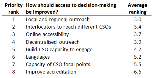 Civil society priorities for improving access UN Women