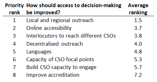 Civil society priorities for improving access WFP