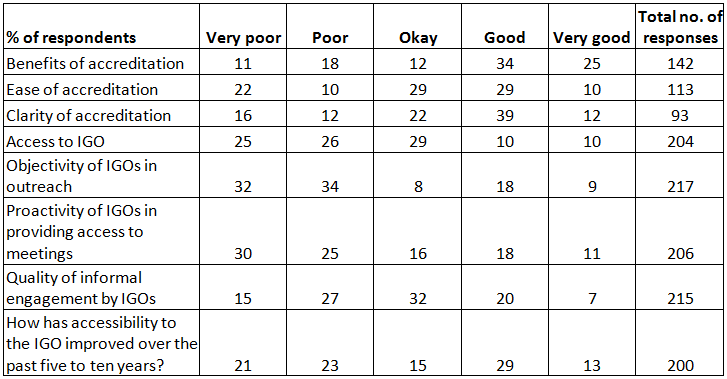 Civil society views on IGO access