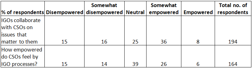 Civil society views on empowerment