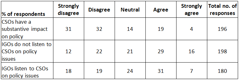 Civil society views on policy dialogue