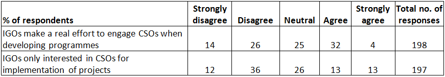 Civil society views on programme partnership