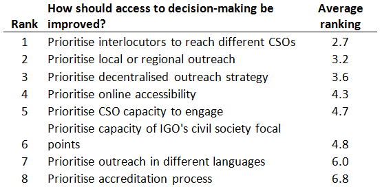 How to improve access to decision making UNDP