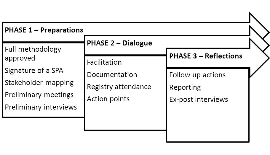 New Social Contract project Phases