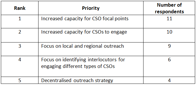 Priorities of IGOs for improving access to their decision-making body