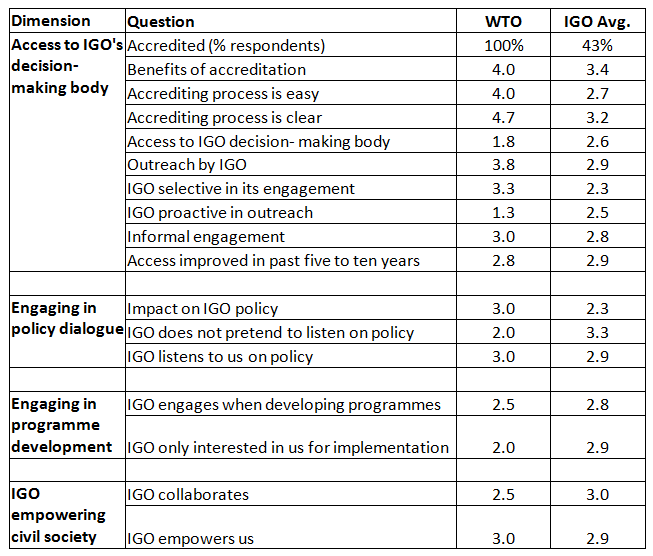 Survey Responses for WTO