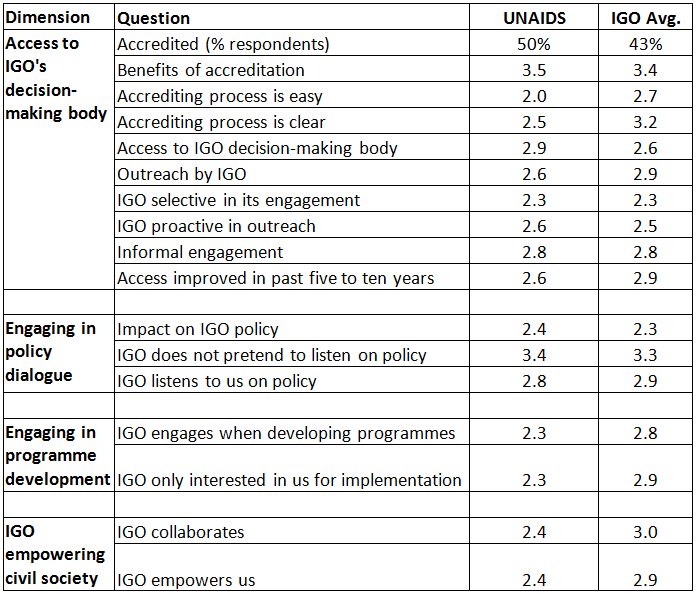 Survey responses for UNAIDS