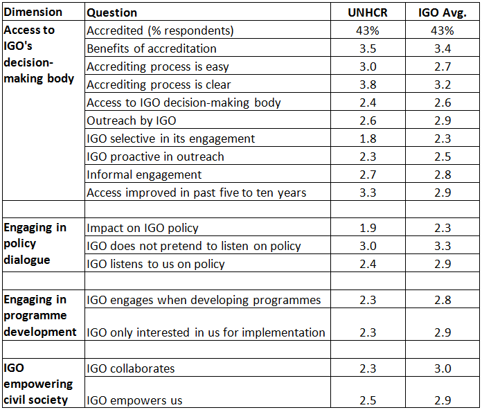 Survey responses for UNHCR