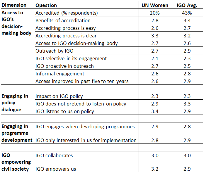 Survey responses for UN Women
