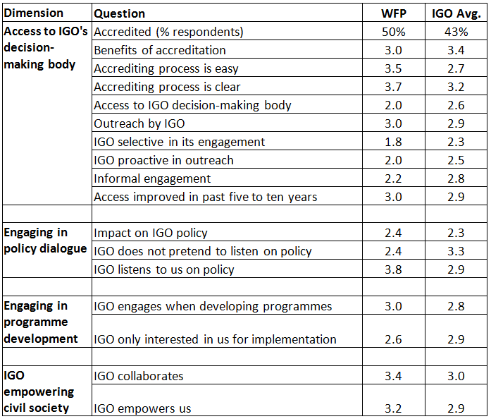 Survey responses for WFP
